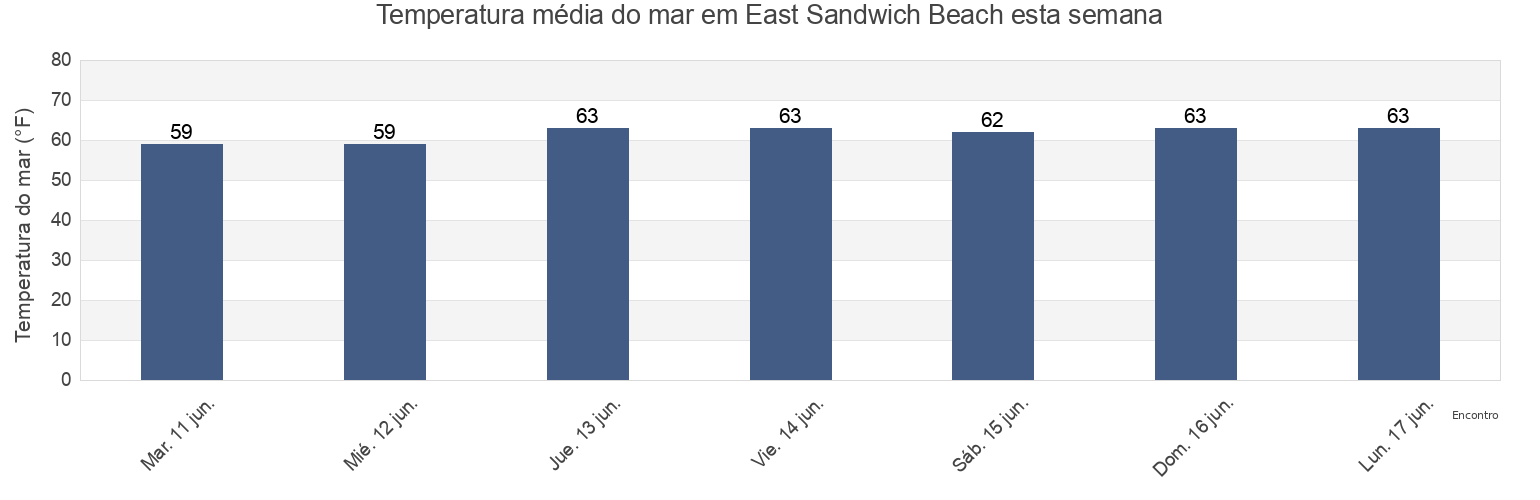 Temperatura do mar em East Sandwich Beach, Barnstable County, Massachusetts, United States esta semana