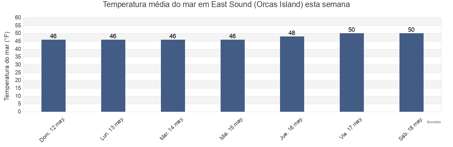 Temperatura do mar em East Sound (Orcas Island), San Juan County, Washington, United States esta semana