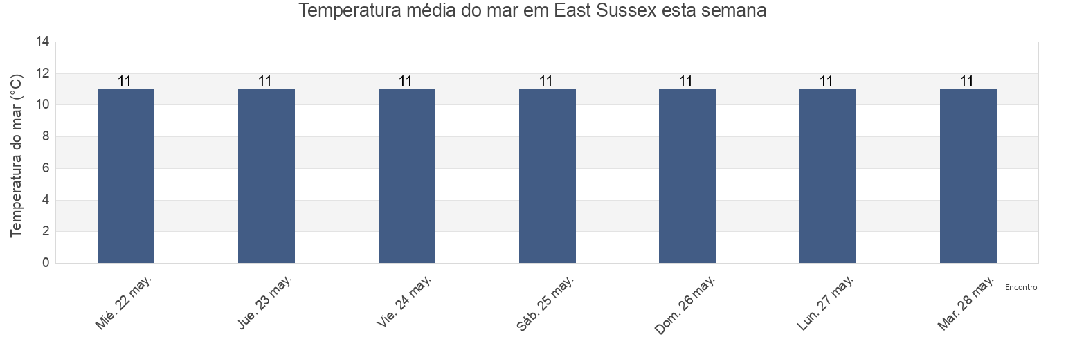 Temperatura do mar em East Sussex, England, United Kingdom esta semana