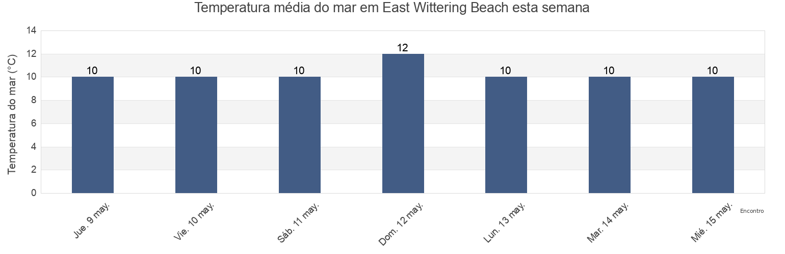 Temperatura do mar em East Wittering Beach, Portsmouth, England, United Kingdom esta semana