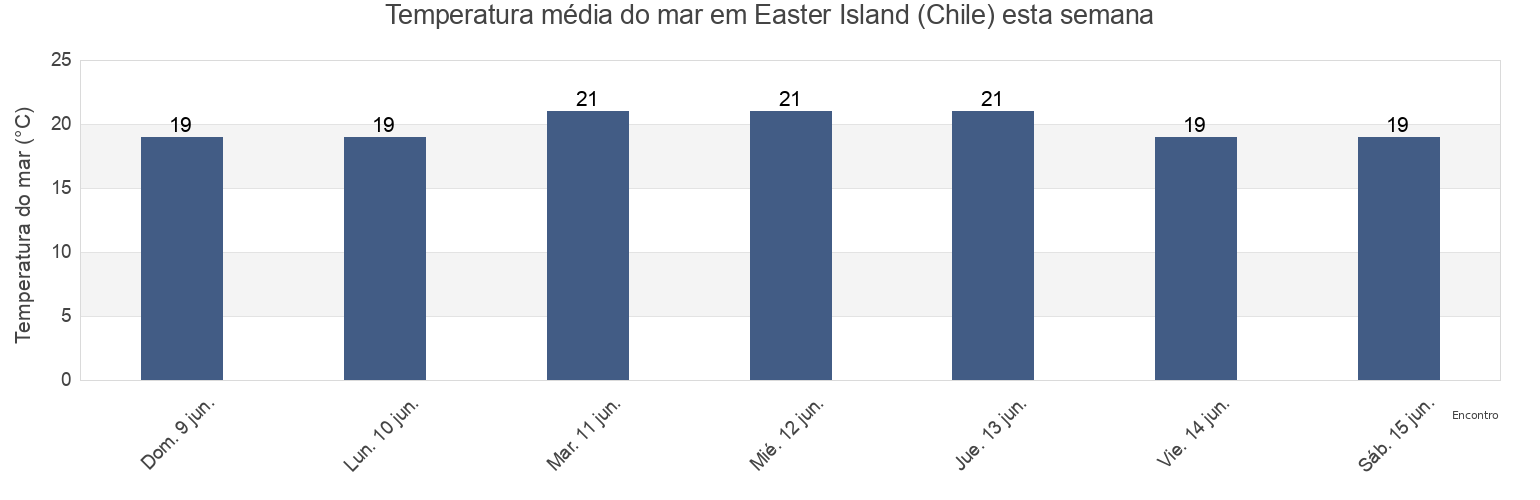 Temperatura do mar em Easter Island (Chile), Provincia de Isla de Pascua, Valparaíso, Chile esta semana