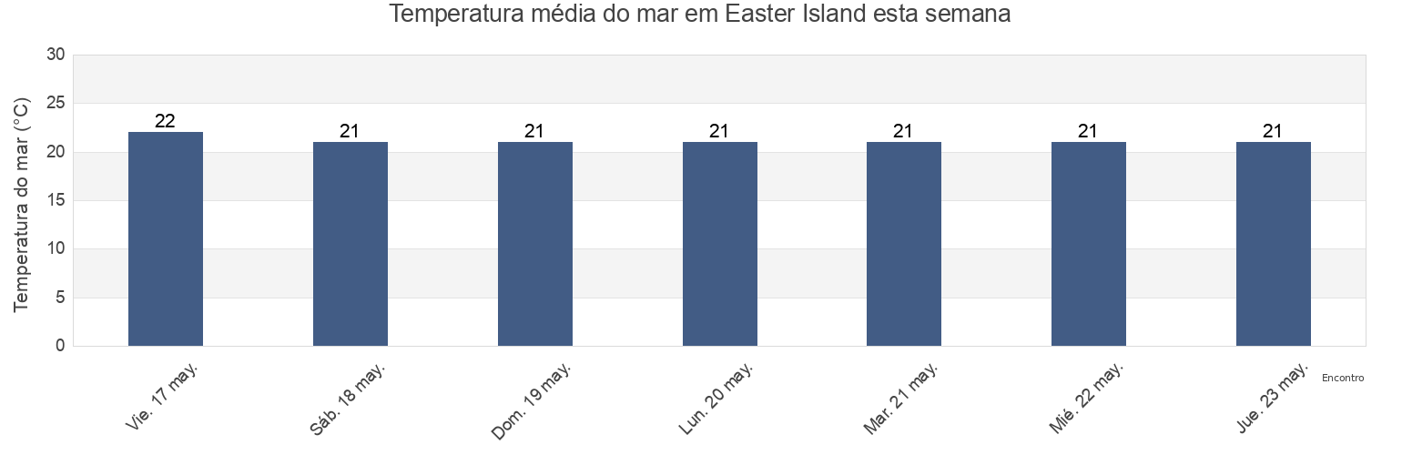 Temperatura do mar em Easter Island, Provincia de Isla de Pascua, Valparaíso, Chile esta semana