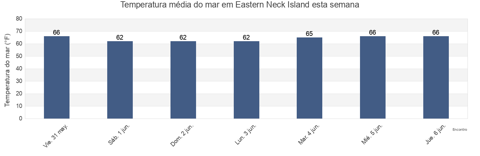 Temperatura do mar em Eastern Neck Island, Kent County, Maryland, United States esta semana