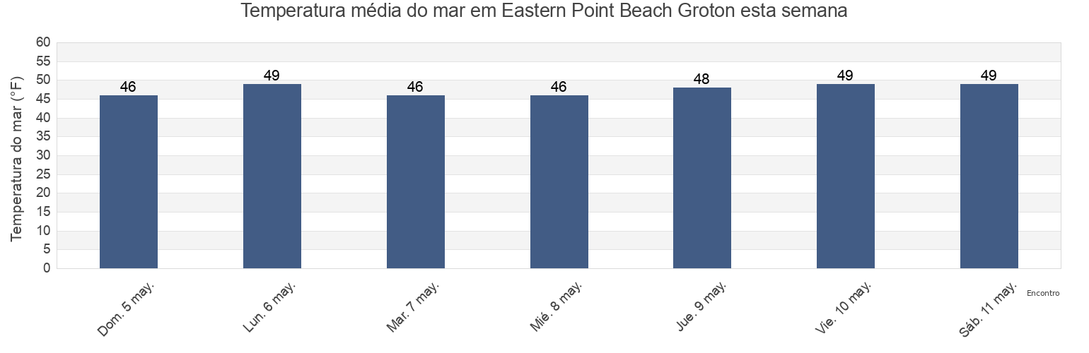 Temperatura do mar em Eastern Point Beach Groton, New London County, Connecticut, United States esta semana