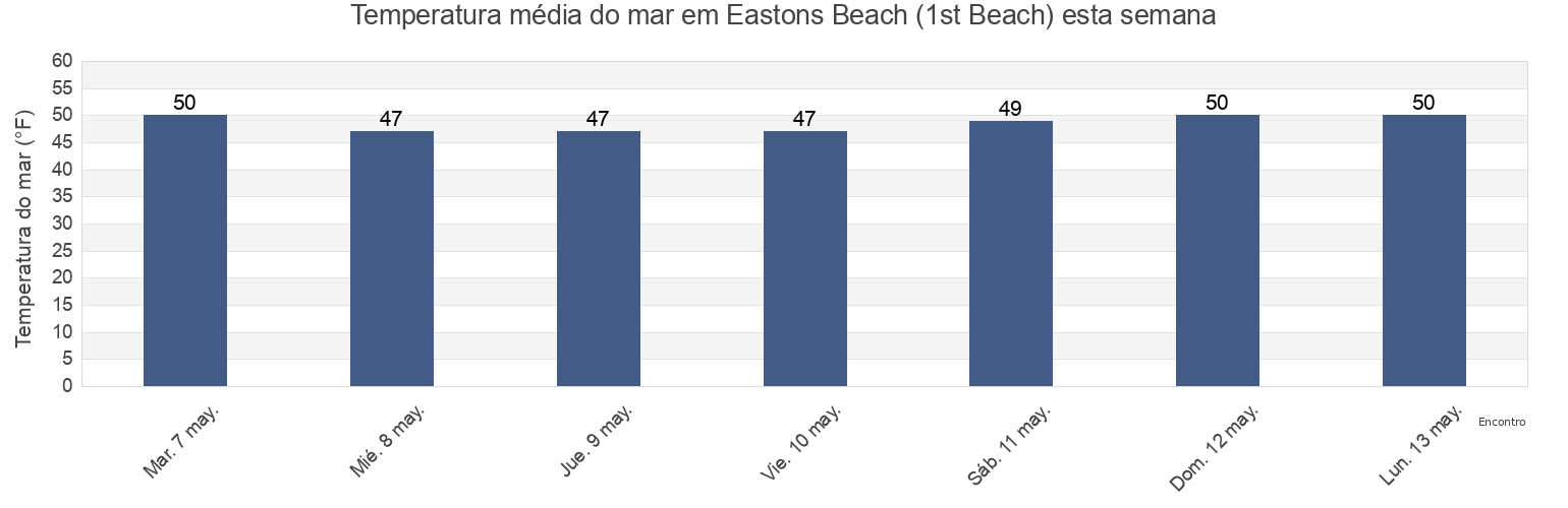Temperatura do mar em Eastons Beach (1st Beach), Newport County, Rhode Island, United States esta semana