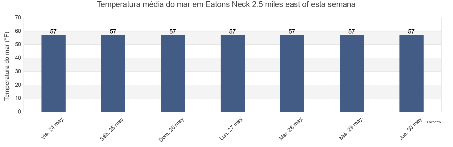 Temperatura do mar em Eatons Neck 2.5 miles east of, Suffolk County, New York, United States esta semana