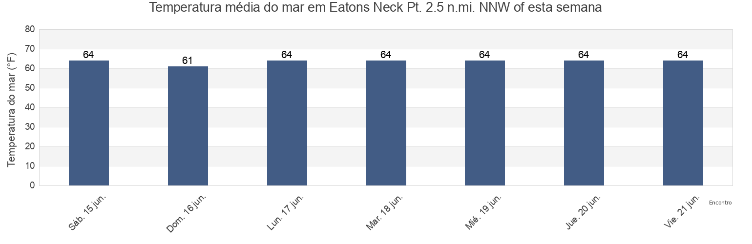 Temperatura do mar em Eatons Neck Pt. 2.5 n.mi. NNW of, Suffolk County, New York, United States esta semana