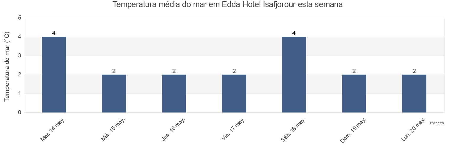 Temperatura do mar em Edda Hotel Isafjorour, Ísafjarðarbær, Westfjords, Iceland esta semana
