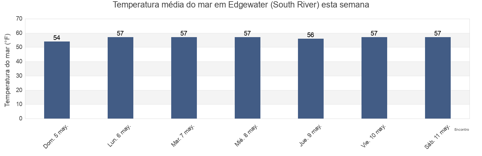 Temperatura do mar em Edgewater (South River), Anne Arundel County, Maryland, United States esta semana