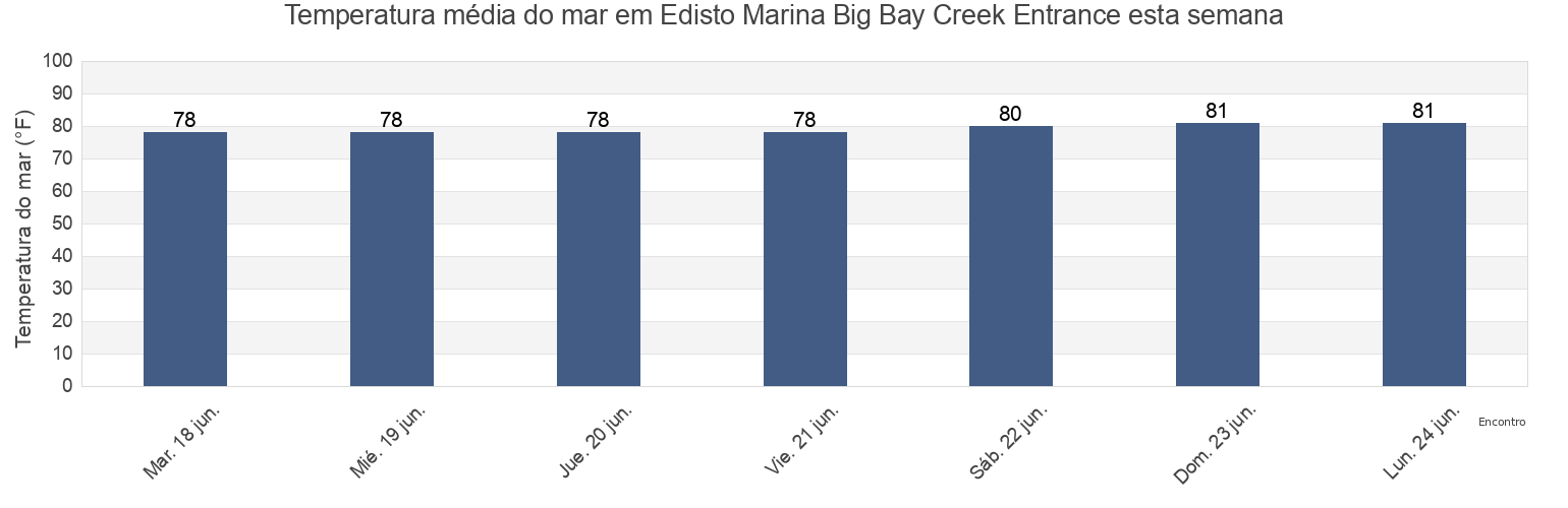 Temperatura do mar em Edisto Marina Big Bay Creek Entrance, Beaufort County, South Carolina, United States esta semana