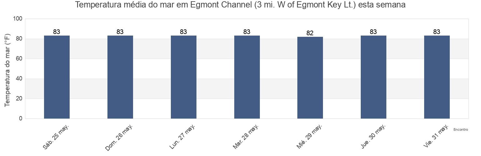 Temperatura do mar em Egmont Channel (3 mi. W of Egmont Key Lt.), Pinellas County, Florida, United States esta semana