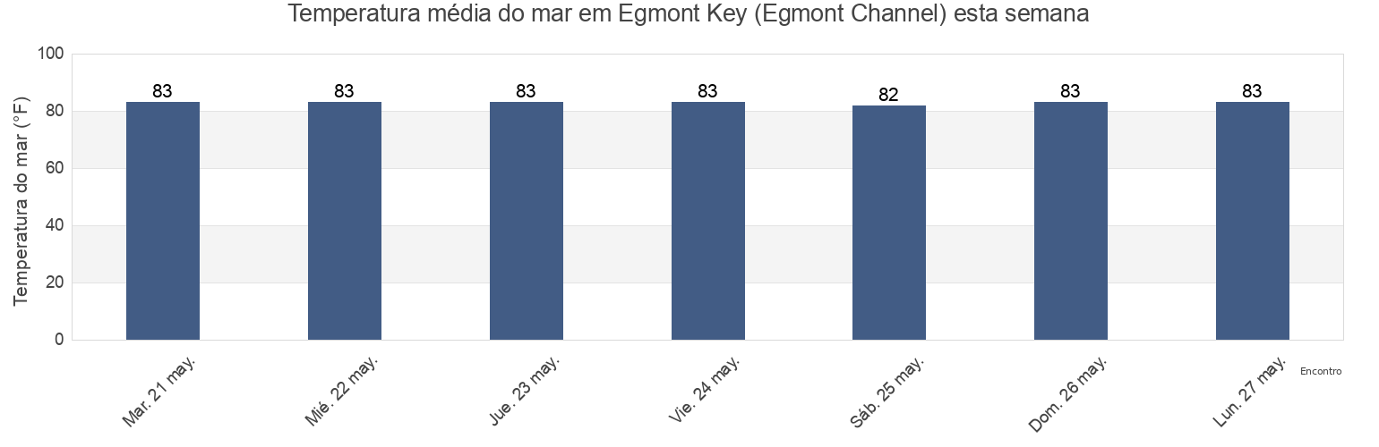 Temperatura do mar em Egmont Key (Egmont Channel), Pinellas County, Florida, United States esta semana