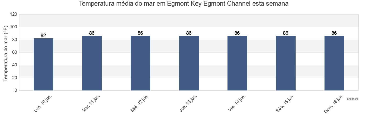 Temperatura do mar em Egmont Key Egmont Channel, Pinellas County, Florida, United States esta semana