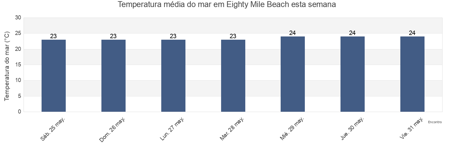 Temperatura do mar em Eighty Mile Beach, Western Australia, Australia esta semana