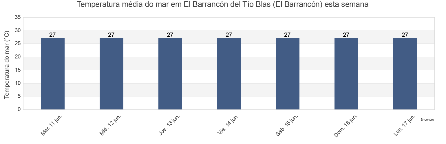 Temperatura do mar em El Barrancón del Tío Blas (El Barrancón), San Fernando, Tamaulipas, Mexico esta semana