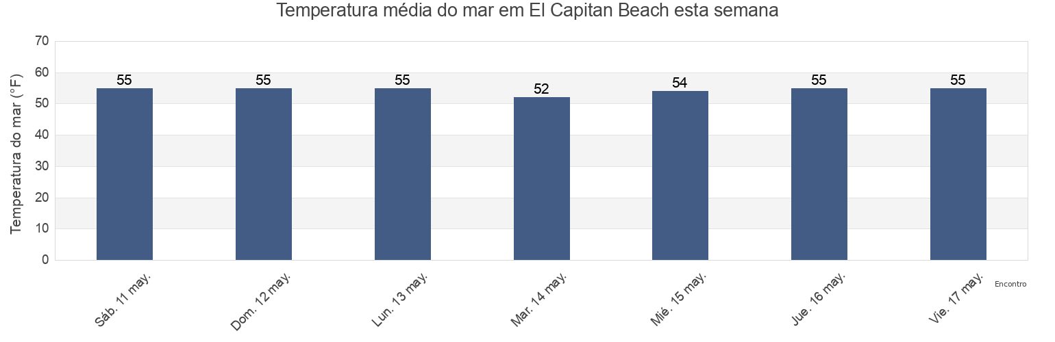 Temperatura do mar em El Capitan Beach, Santa Barbara County, California, United States esta semana