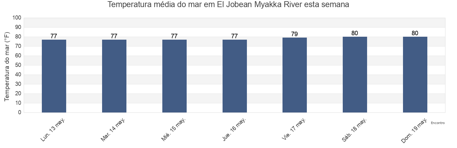 Temperatura do mar em El Jobean Myakka River, Sarasota County, Florida, United States esta semana