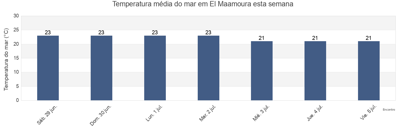 Temperatura do mar em El Maamoura, Beni Khiar, Nābul, Tunisia esta semana