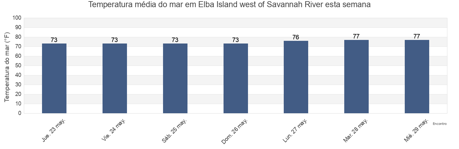 Temperatura do mar em Elba Island west of Savannah River, Chatham County, Georgia, United States esta semana