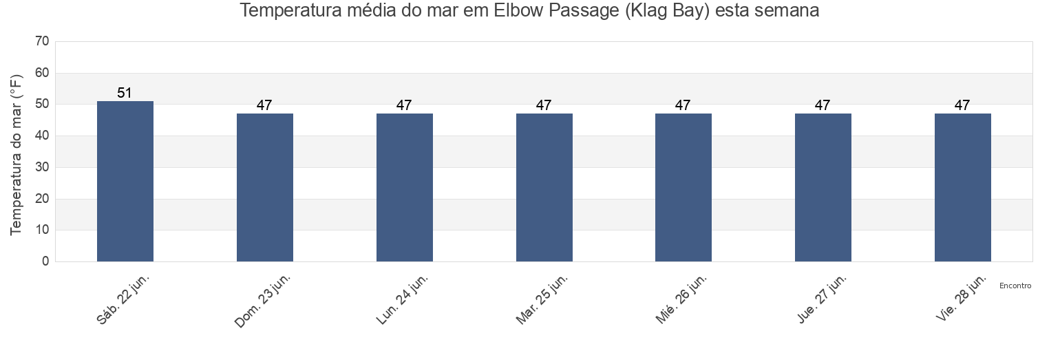 Temperatura do mar em Elbow Passage (Klag Bay), Sitka City and Borough, Alaska, United States esta semana