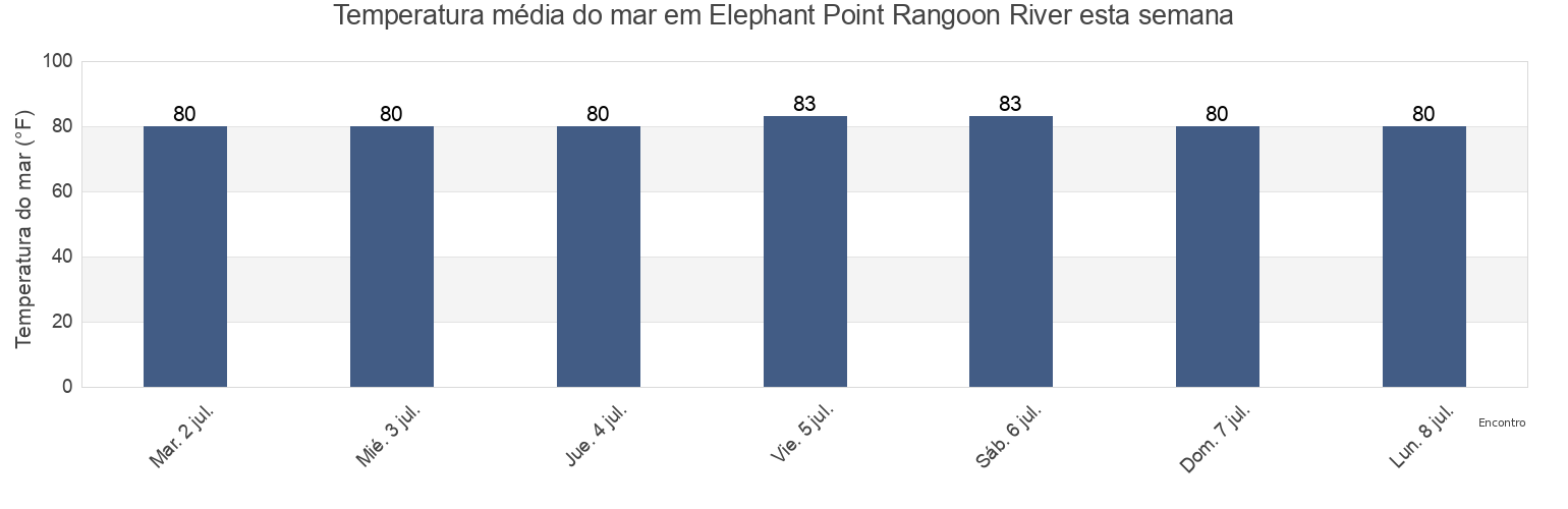 Temperatura do mar em Elephant Point Rangoon River, Yangon South District, Rangoon, Myanmar esta semana