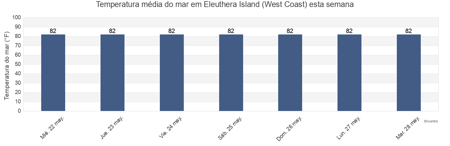 Temperatura do mar em Eleuthera Island (West Coast), Broward County, Florida, United States esta semana