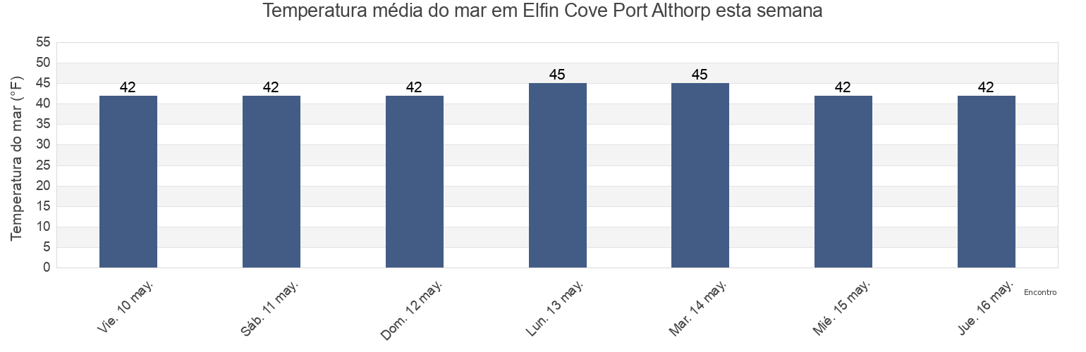 Temperatura do mar em Elfin Cove Port Althorp, Hoonah-Angoon Census Area, Alaska, United States esta semana