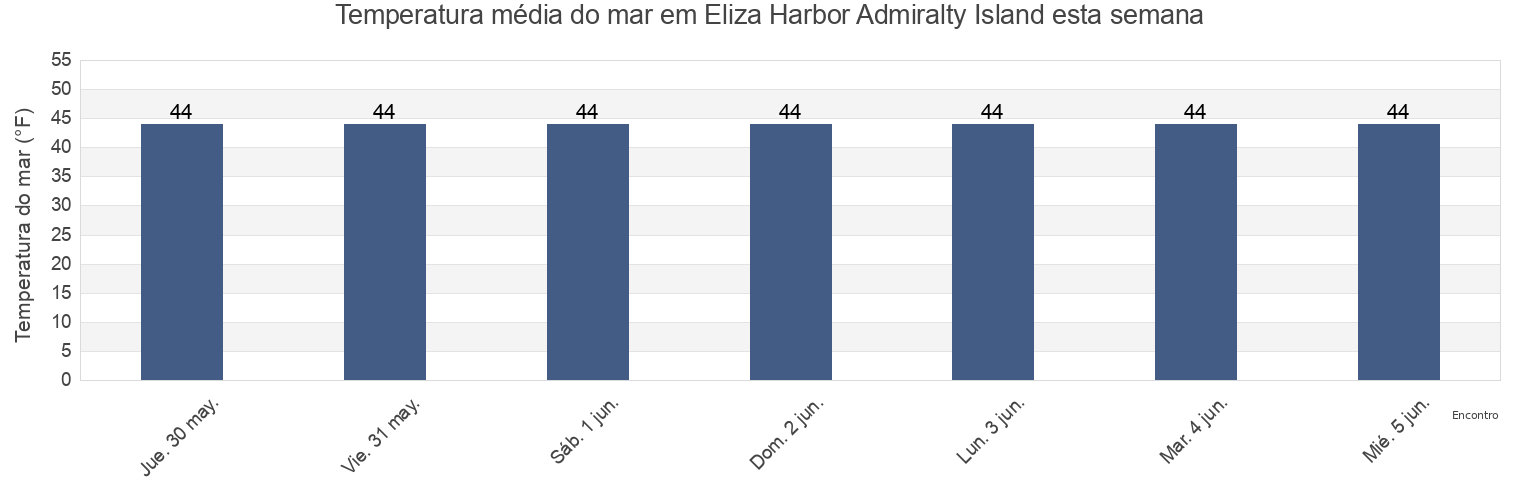 Temperatura do mar em Eliza Harbor Admiralty Island, Sitka City and Borough, Alaska, United States esta semana