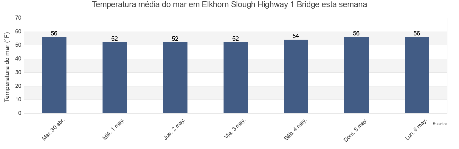 Temperatura do mar em Elkhorn Slough Highway 1 Bridge, Santa Cruz County, California, United States esta semana