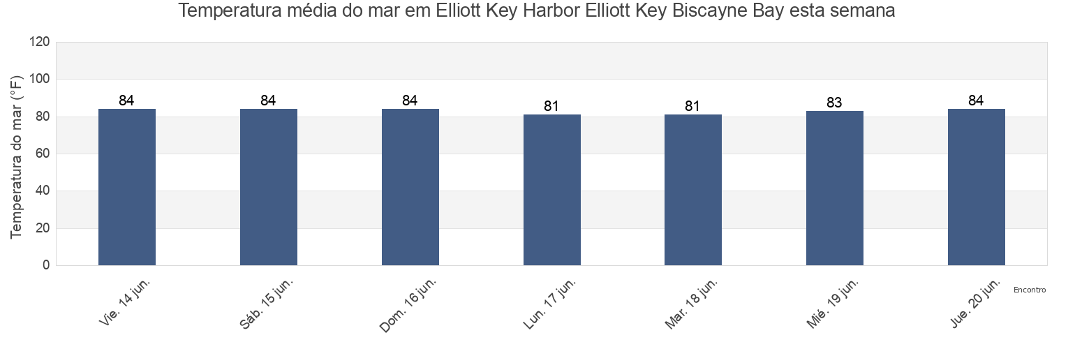 Temperatura do mar em Elliott Key Harbor Elliott Key Biscayne Bay, Miami-Dade County, Florida, United States esta semana