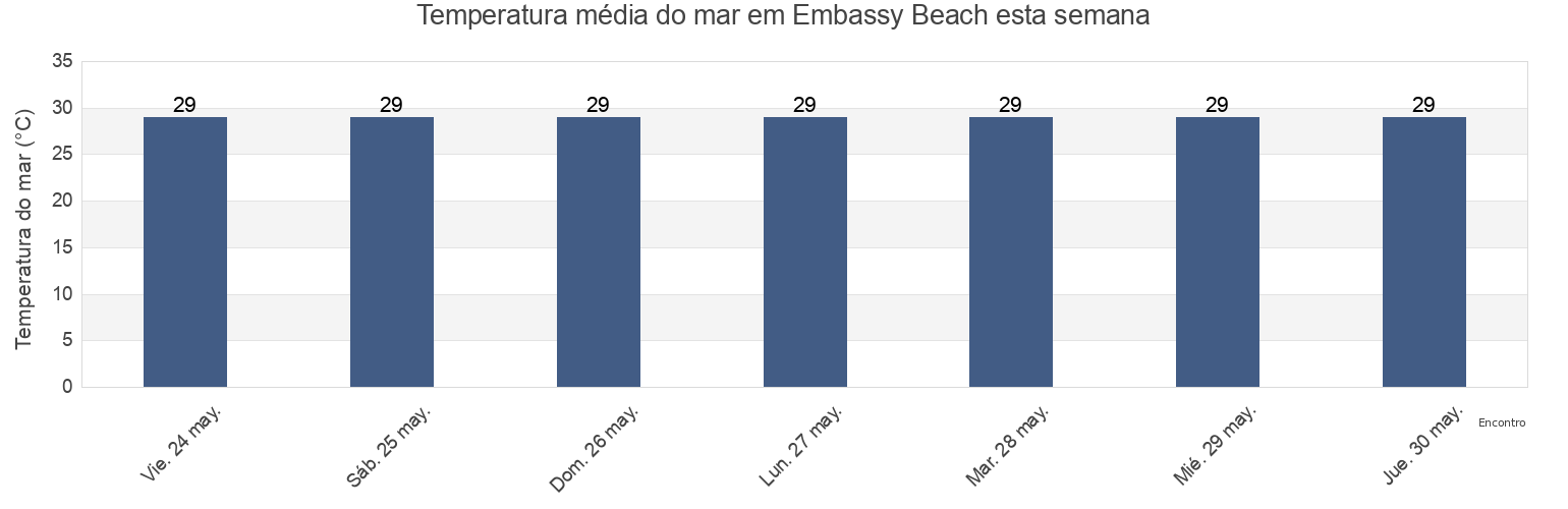 Temperatura do mar em Embassy Beach, Santo Domingo De Guzmán, Nacional, Dominican Republic esta semana