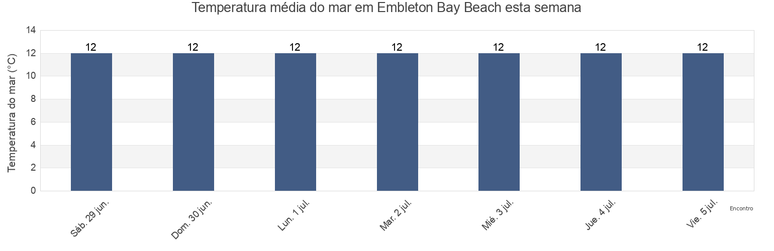 Temperatura do mar em Embleton Bay Beach, Northumberland, England, United Kingdom esta semana