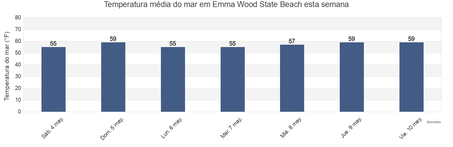 Temperatura do mar em Emma Wood State Beach, Ventura County, California, United States esta semana