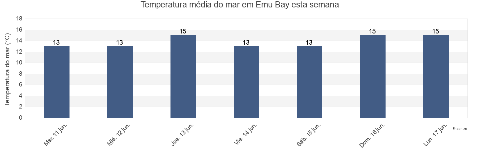 Temperatura do mar em Emu Bay, South Australia, Australia esta semana