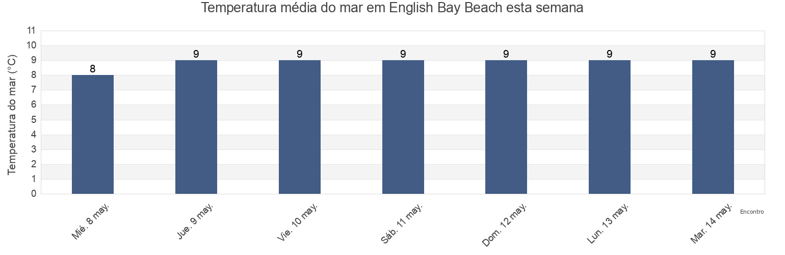 Temperatura do mar em English Bay Beach, Metro Vancouver Regional District, British Columbia, Canada esta semana