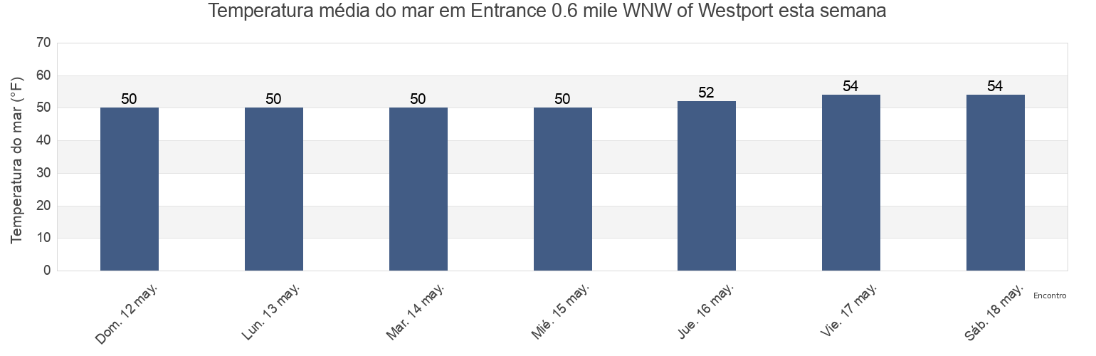 Temperatura do mar em Entrance 0.6 mile WNW of Westport, Grays Harbor County, Washington, United States esta semana