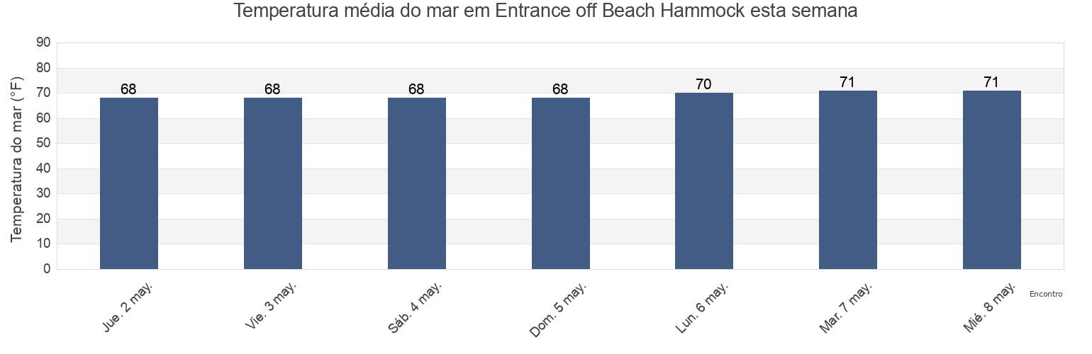 Temperatura do mar em Entrance off Beach Hammock, Chatham County, Georgia, United States esta semana
