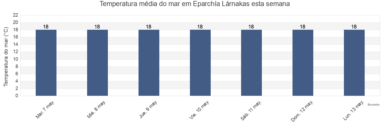 Temperatura do mar em Eparchía Lárnakas, Cyprus esta semana