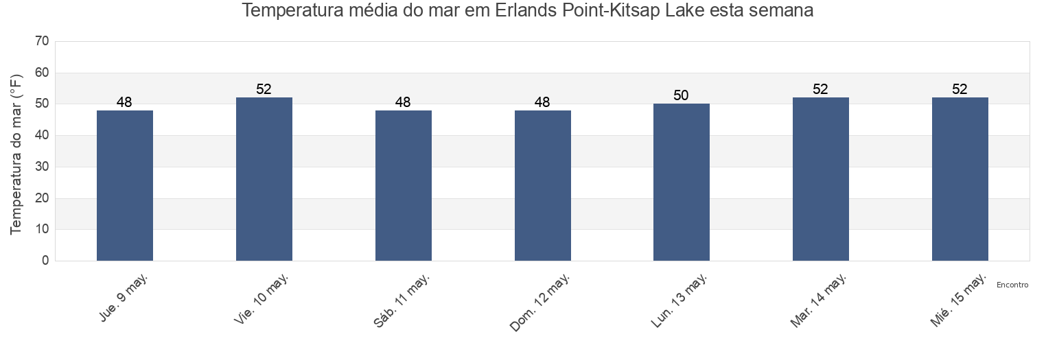 Temperatura do mar em Erlands Point-Kitsap Lake, Kitsap County, Washington, United States esta semana