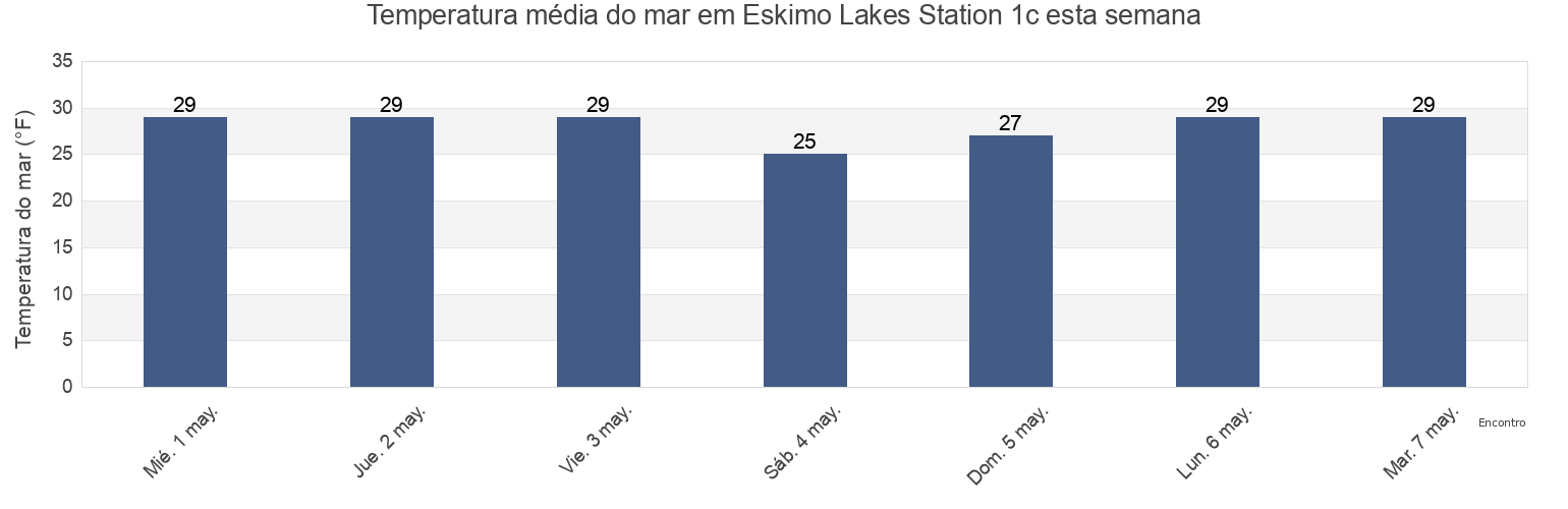 Temperatura do mar em Eskimo Lakes Station 1c, Southeast Fairbanks Census Area, Alaska, United States esta semana