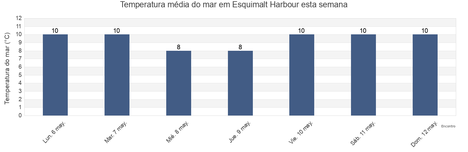 Temperatura do mar em Esquimalt Harbour, Capital Regional District, British Columbia, Canada esta semana