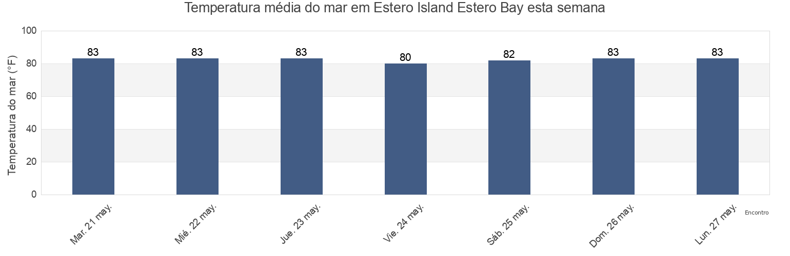 Temperatura do mar em Estero Island Estero Bay, Lee County, Florida, United States esta semana