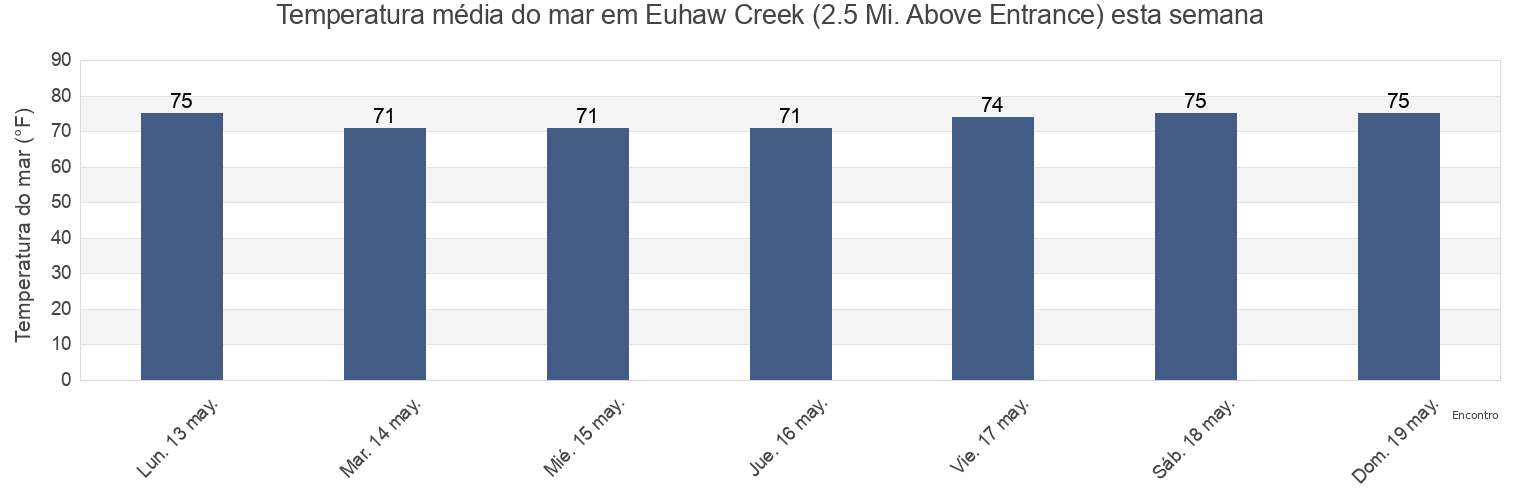 Temperatura do mar em Euhaw Creek (2.5 Mi. Above Entrance), Beaufort County, South Carolina, United States esta semana