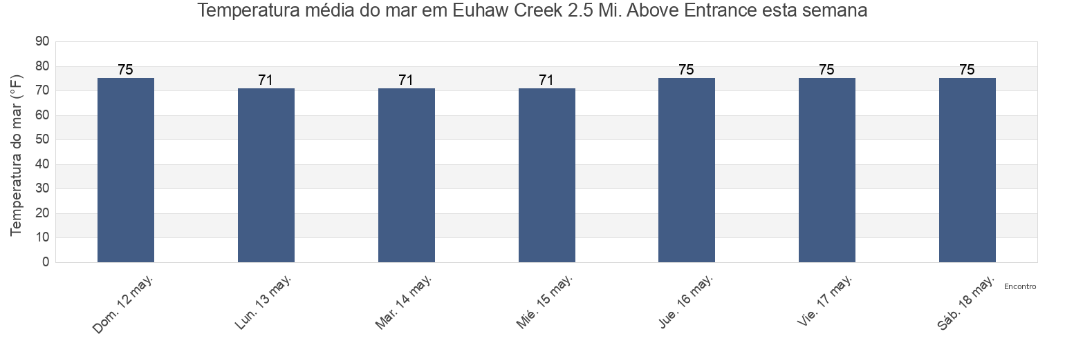 Temperatura do mar em Euhaw Creek 2.5 Mi. Above Entrance, Beaufort County, South Carolina, United States esta semana