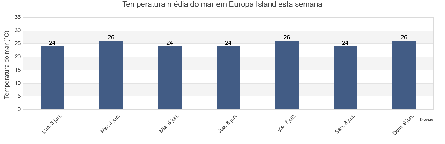 Temperatura do mar em Europa Island, Îles Éparses, French Southern Territories esta semana