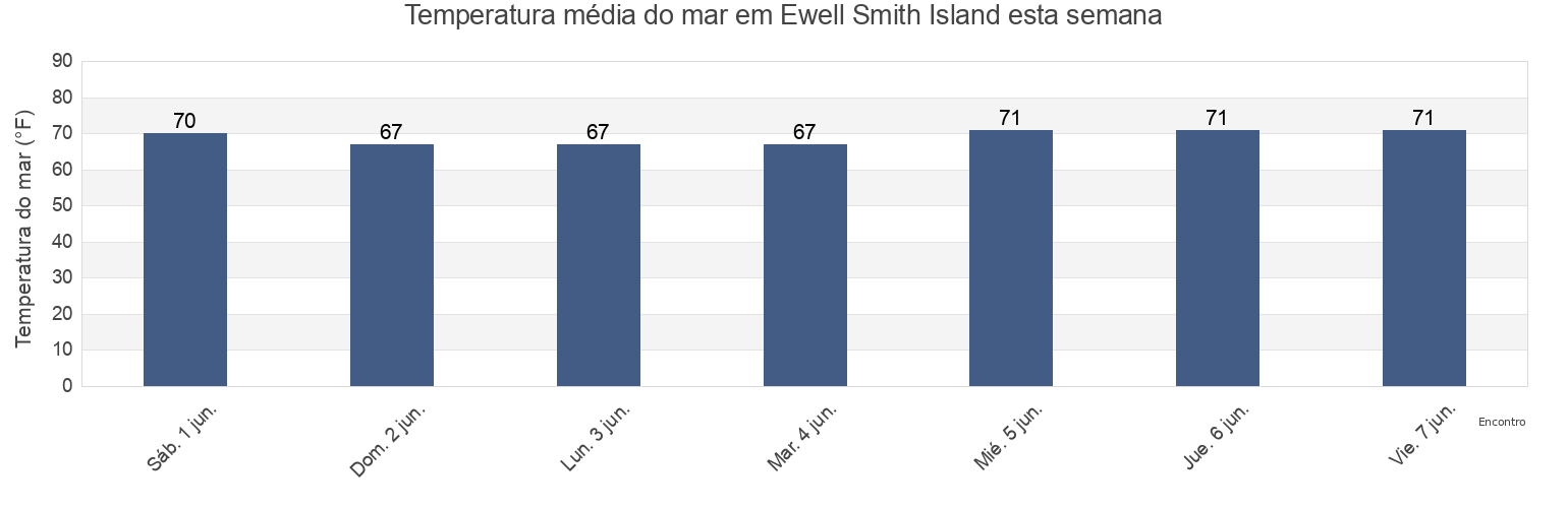 Temperatura do mar em Ewell Smith Island, Somerset County, Maryland, United States esta semana