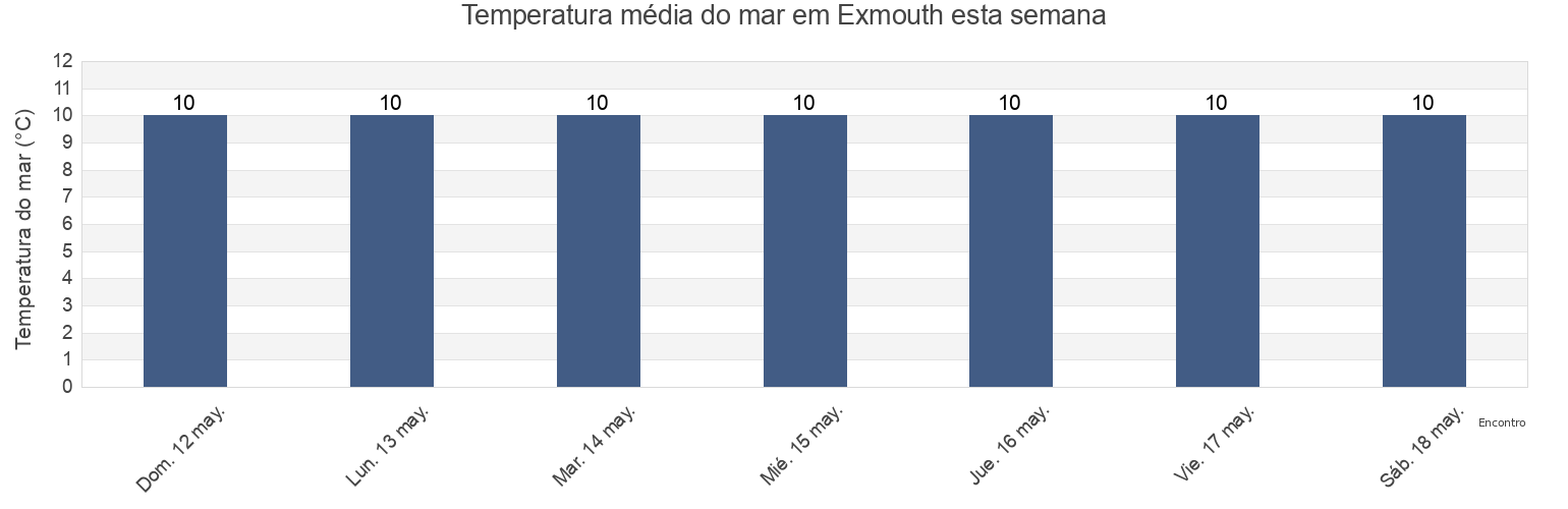 Temperatura do mar em Exmouth, Devon, England, United Kingdom esta semana
