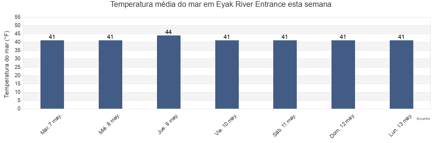 Temperatura do mar em Eyak River Entrance, Valdez-Cordova Census Area, Alaska, United States esta semana