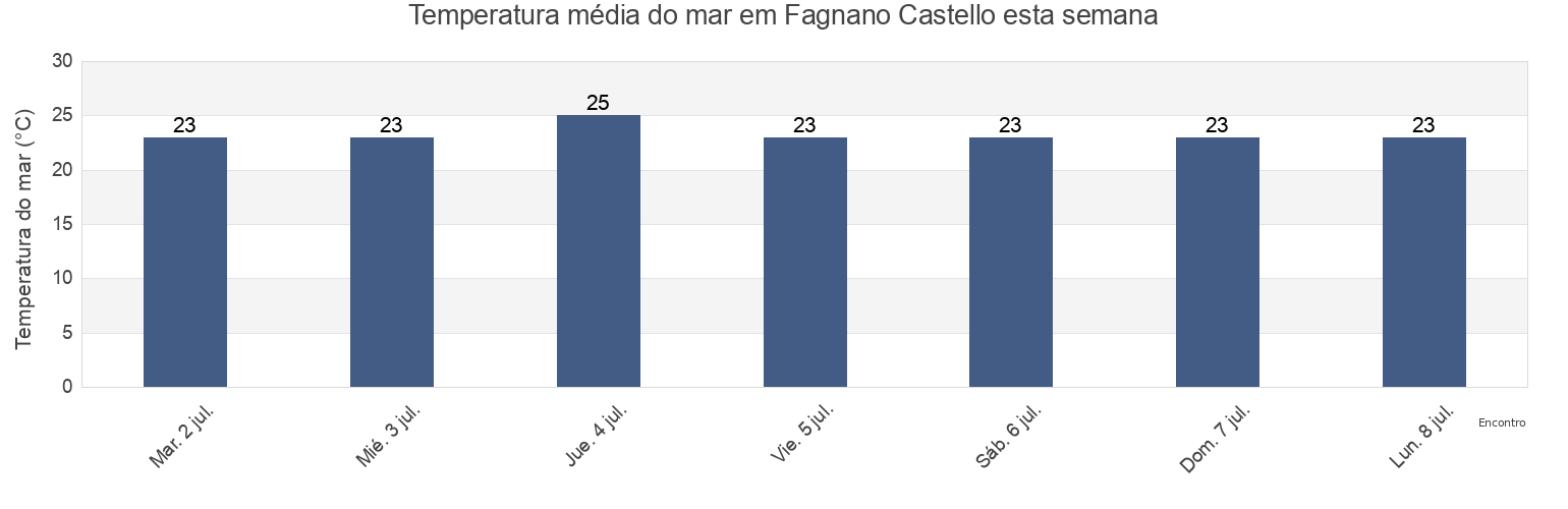 Temperatura do mar em Fagnano Castello, Provincia di Cosenza, Calabria, Italy esta semana