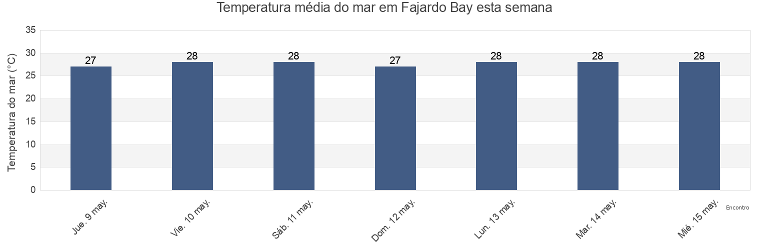 Temperatura do mar em Fajardo Bay, Demajagua Barrio, Fajardo, Puerto Rico esta semana